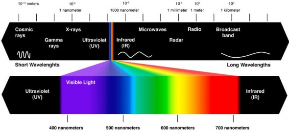 Vlnové délky barevného spektra