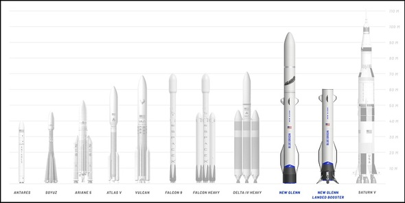 Blue Origin raketa New Glenn ve srovnání s ostatními raketami